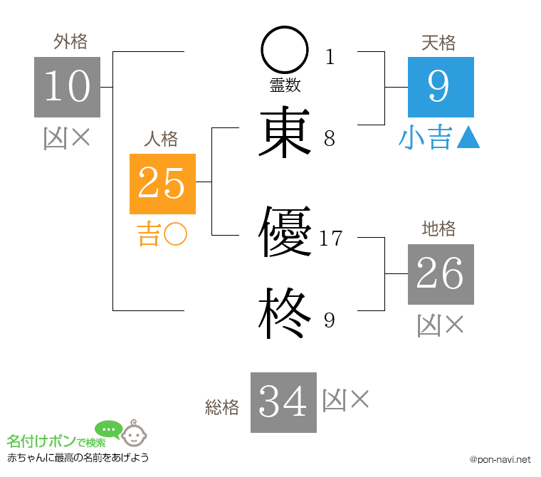 東 優柊さんの姓名判断結果
