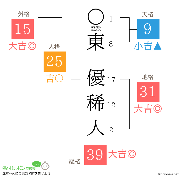 東 優稀人さんの姓名判断結果