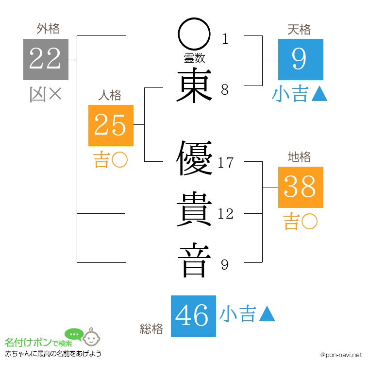 東 優貴音さんの姓名判断結果