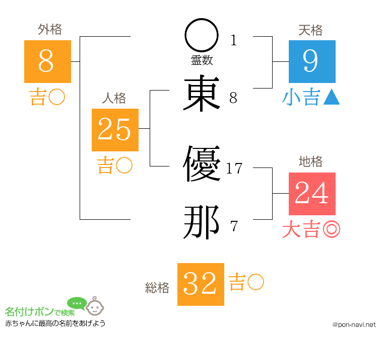 東 優那さんの姓名判断結果