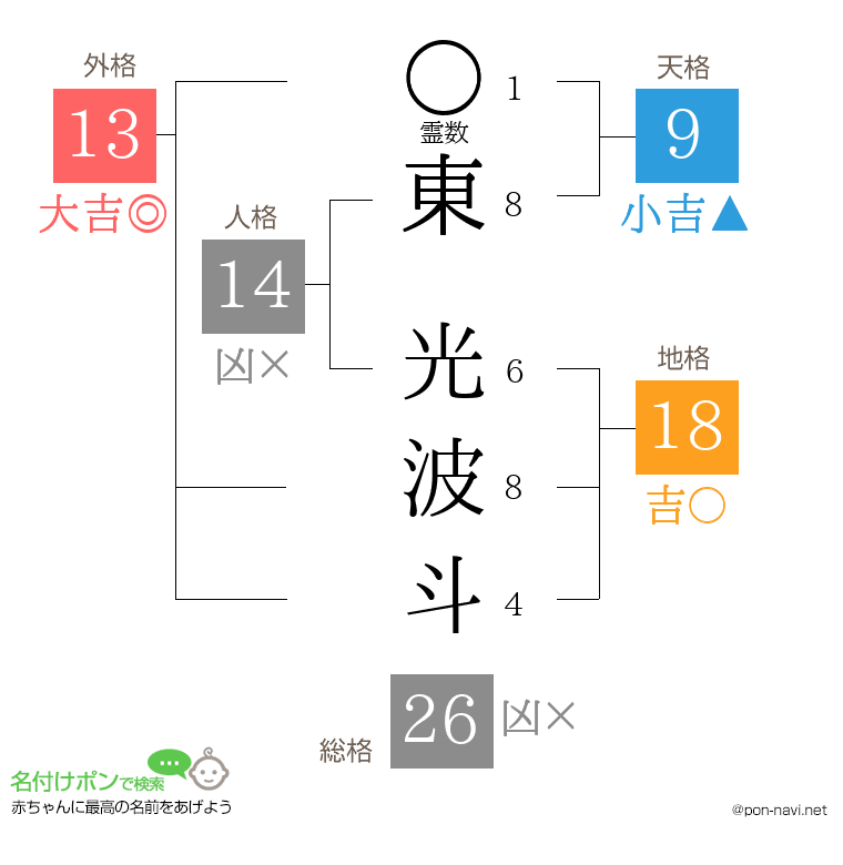 東 光波斗さんの姓名判断結果