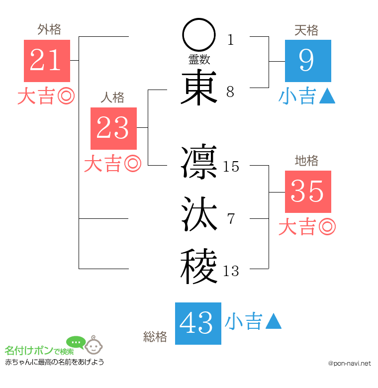 東 凛汰稜さんの姓名判断結果