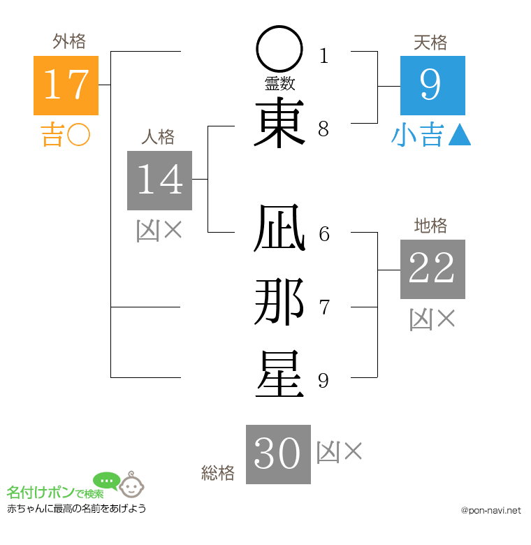 東 凪那星さんの姓名判断結果