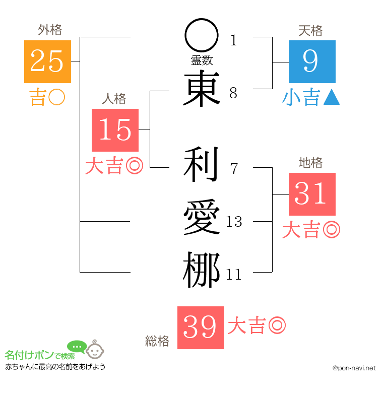 東 利愛梛さんの姓名判断結果