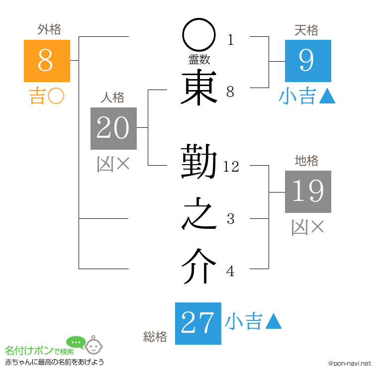 東 勤之介さんの姓名判断結果