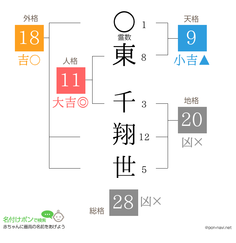 東 千翔世さんの姓名判断結果