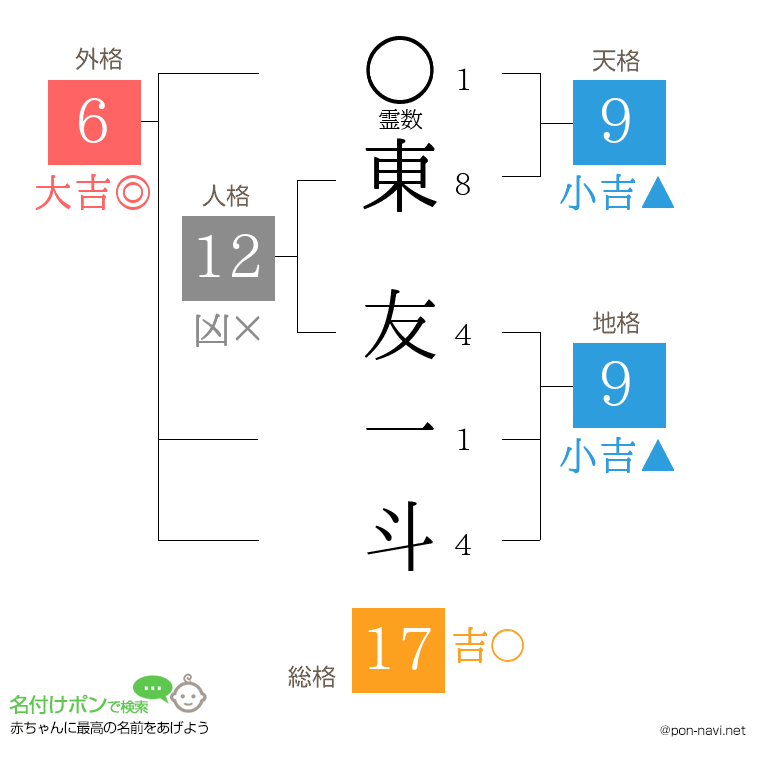 東 友一斗さんの姓名判断結果