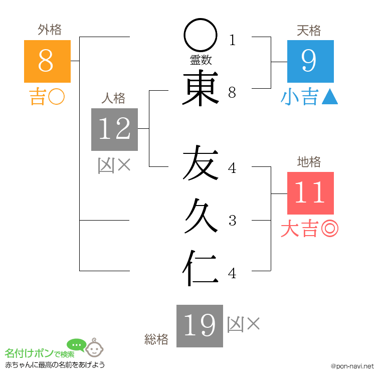 東 友久仁さんの姓名判断結果