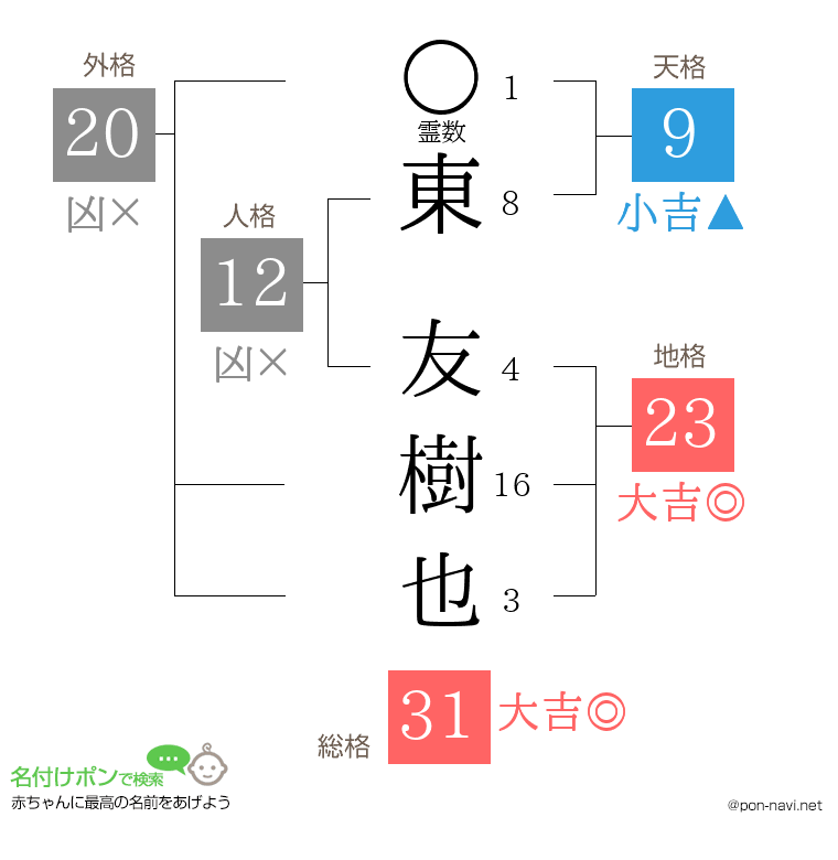 東 友樹也さんの姓名判断結果