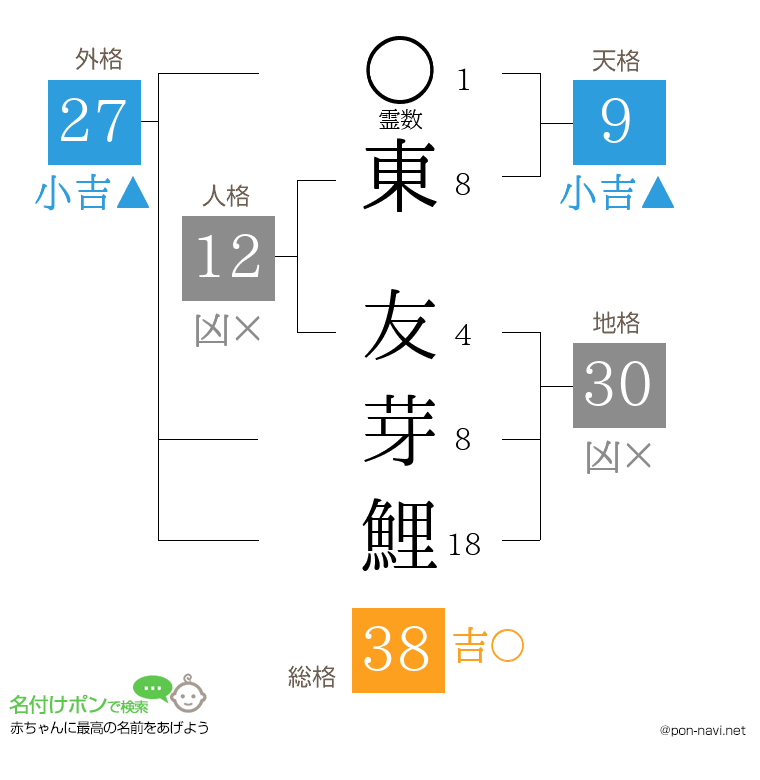 東 友芽鯉さんの姓名判断結果