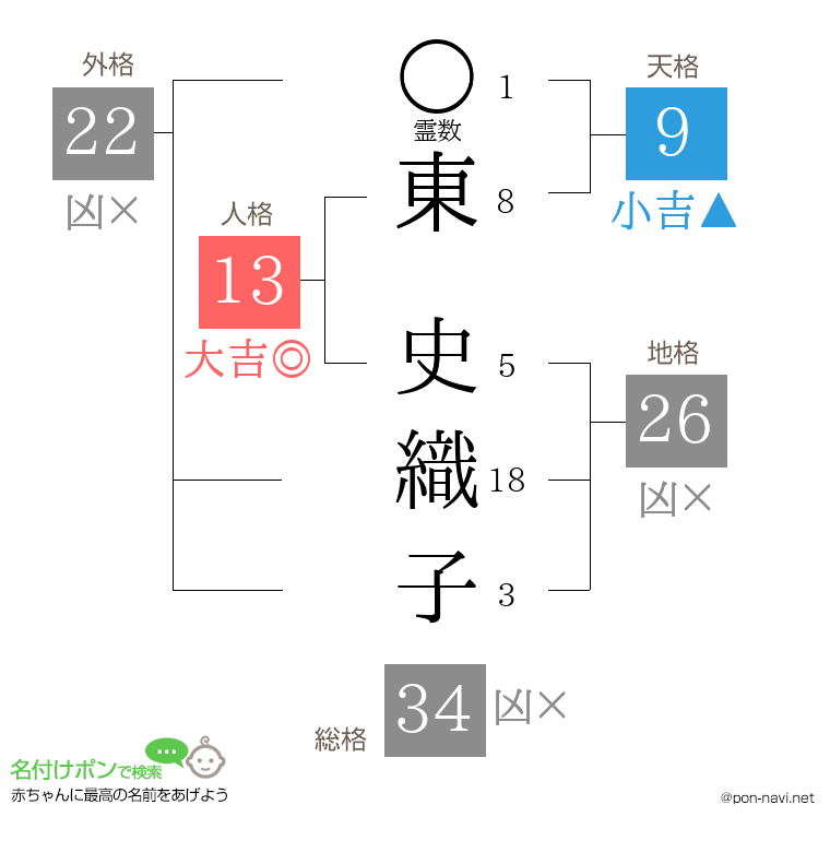 東 史織子さんの姓名判断結果