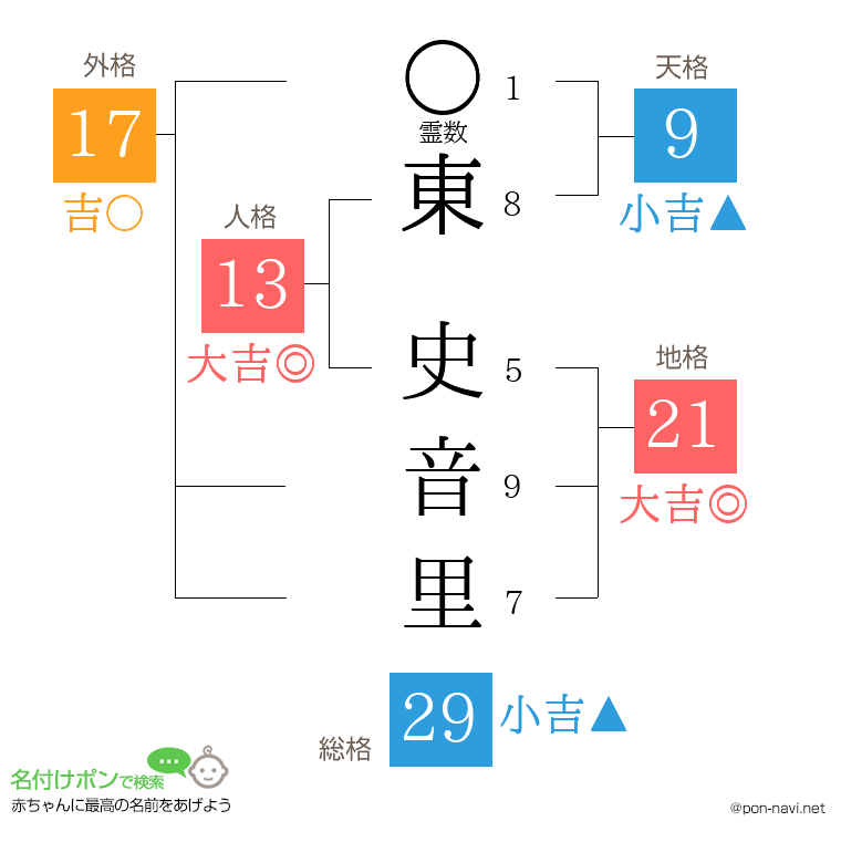 東 史音里さんの姓名判断結果