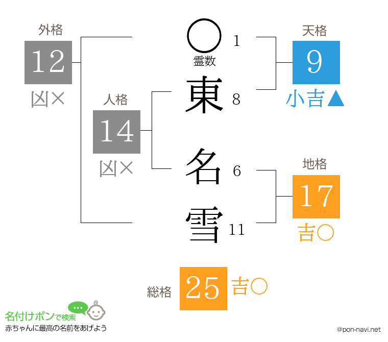 東 名雪さんの姓名判断結果
