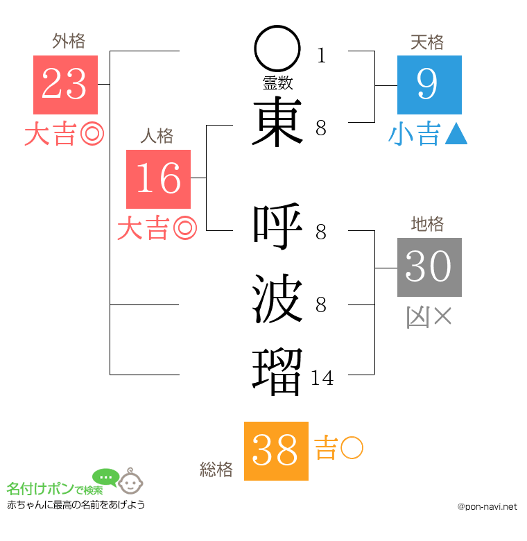 東 呼波瑠さんの姓名判断結果