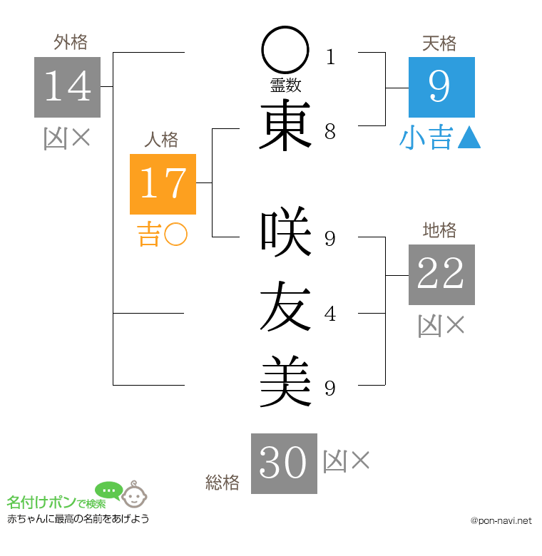 東 咲友美さんの姓名判断結果