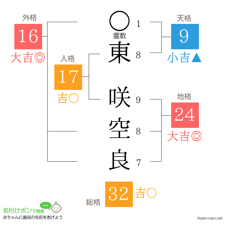 東 咲空良さんの姓名判断結果