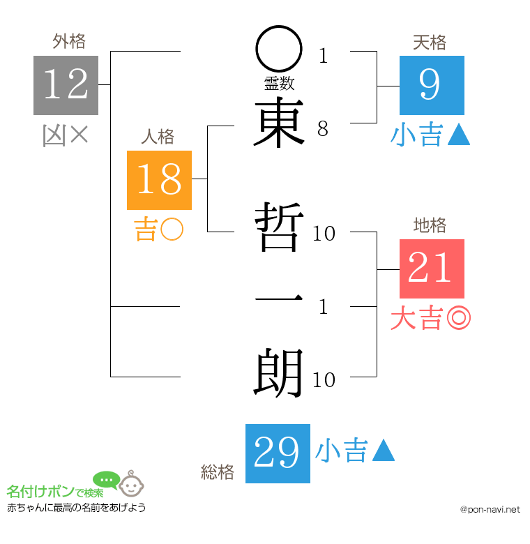 東 哲一朗さんの姓名判断結果
