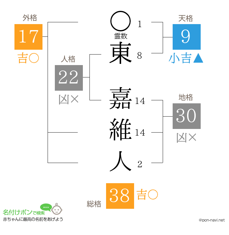 東 嘉維人さんの姓名判断結果