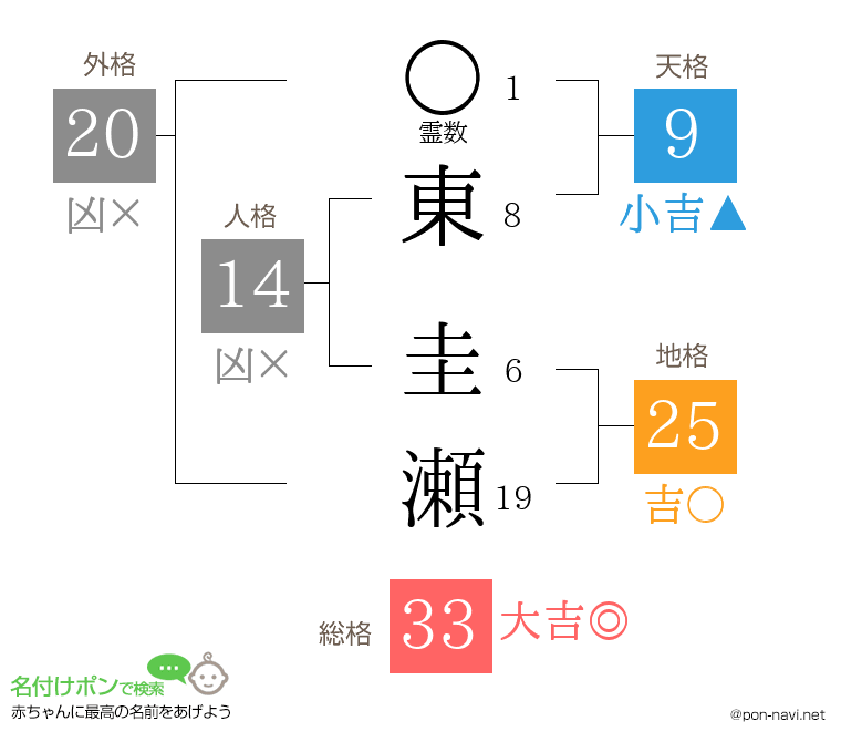 東 圭瀬さんの姓名判断結果