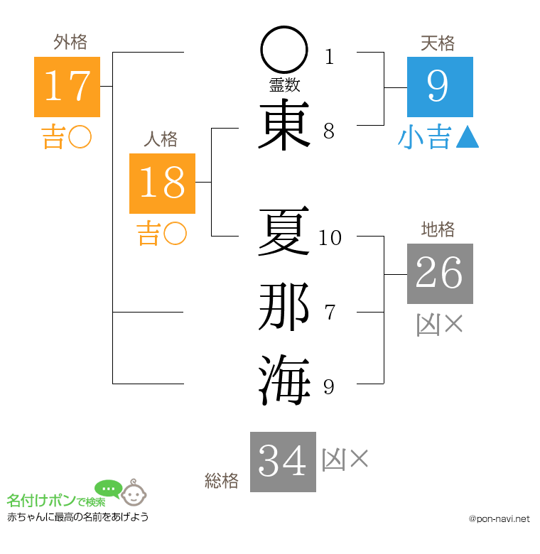 東 夏那海さんの姓名判断結果