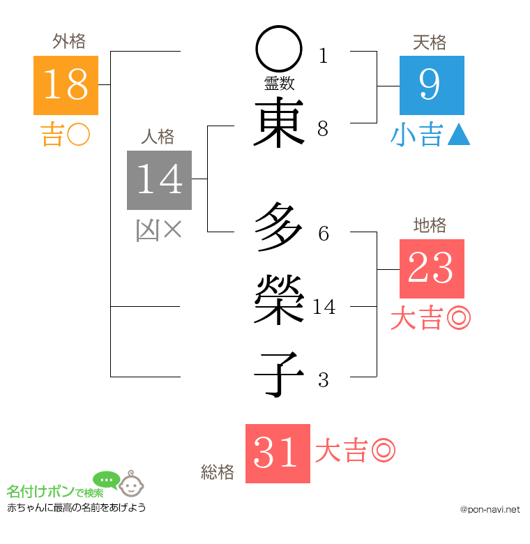 東 多榮子さんの姓名判断結果