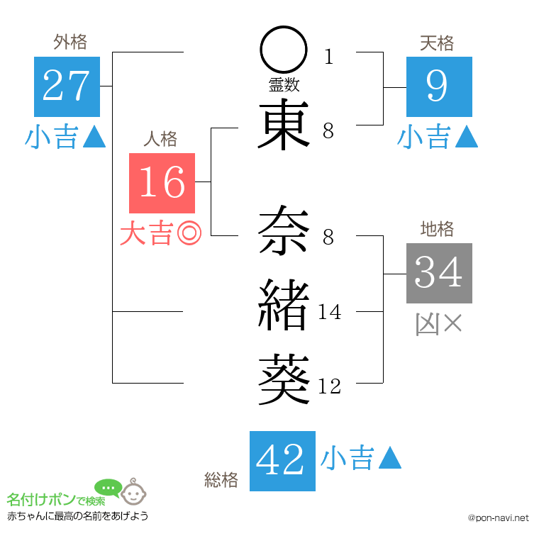 東 奈緒葵さんの姓名判断結果