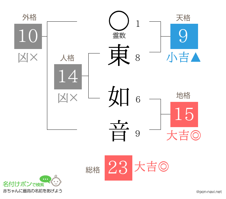 東 如音さんの姓名判断結果