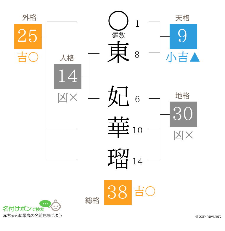 東 妃華瑠さんの姓名判断結果