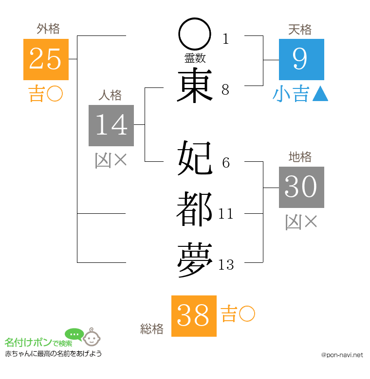 東 妃都夢さんの姓名判断結果