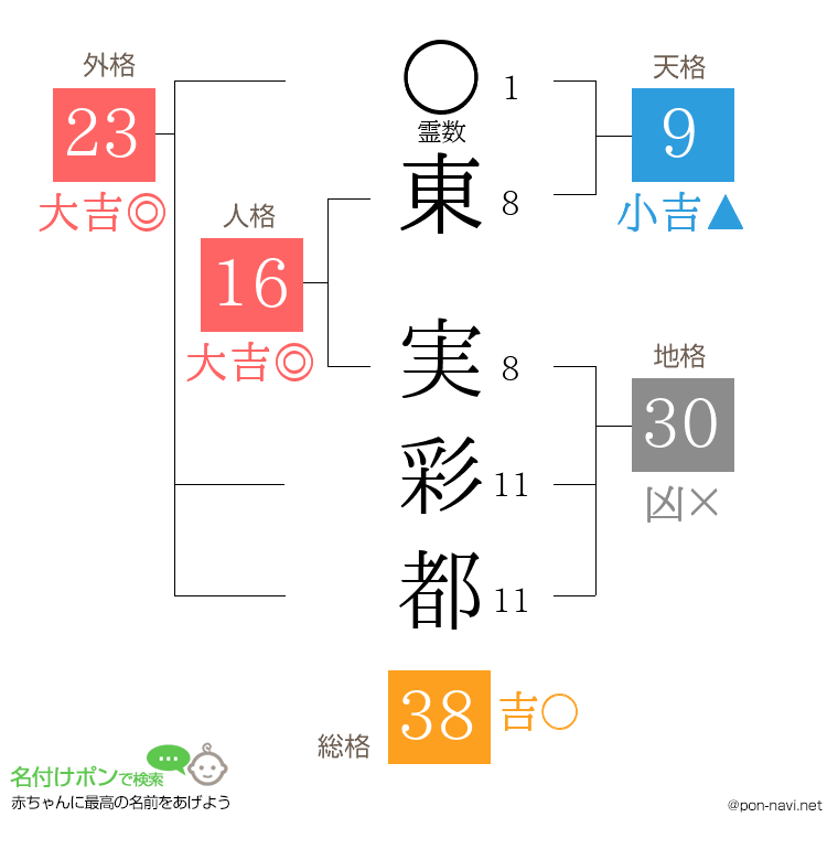 東 実彩都さんの姓名判断結果