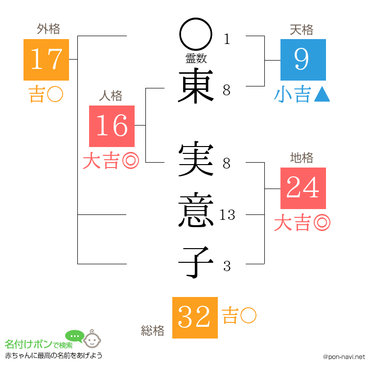 東 実意子さんの姓名判断結果