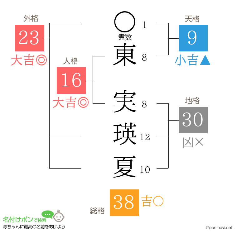 東 実瑛夏さんの姓名判断結果