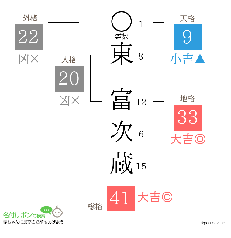 東 富次蔵さんの姓名判断結果