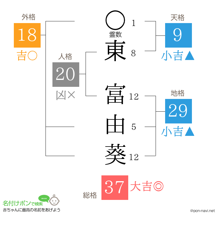 東 富由葵さんの姓名判断結果