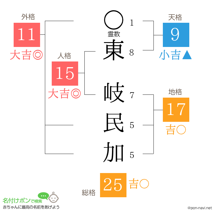 東 岐民加さんの姓名判断結果