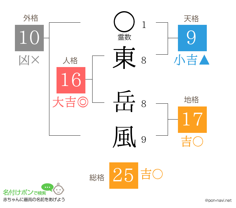 東 岳風さんの姓名判断結果