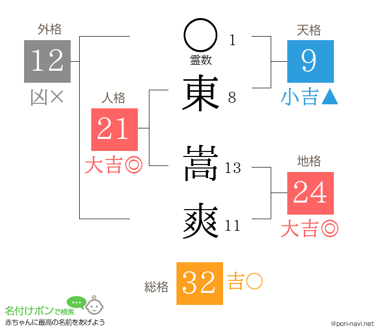 東 嵩爽さんの姓名判断結果