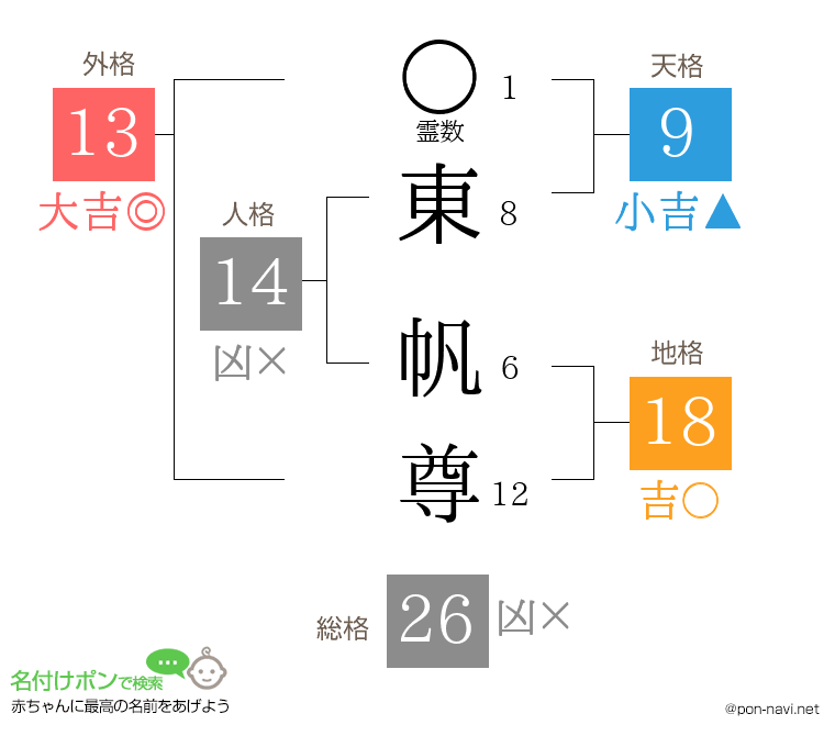 東 帆尊さんの姓名判断結果