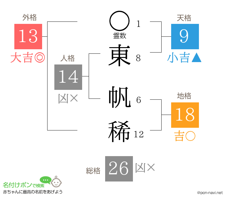 東 帆稀さんの姓名判断結果