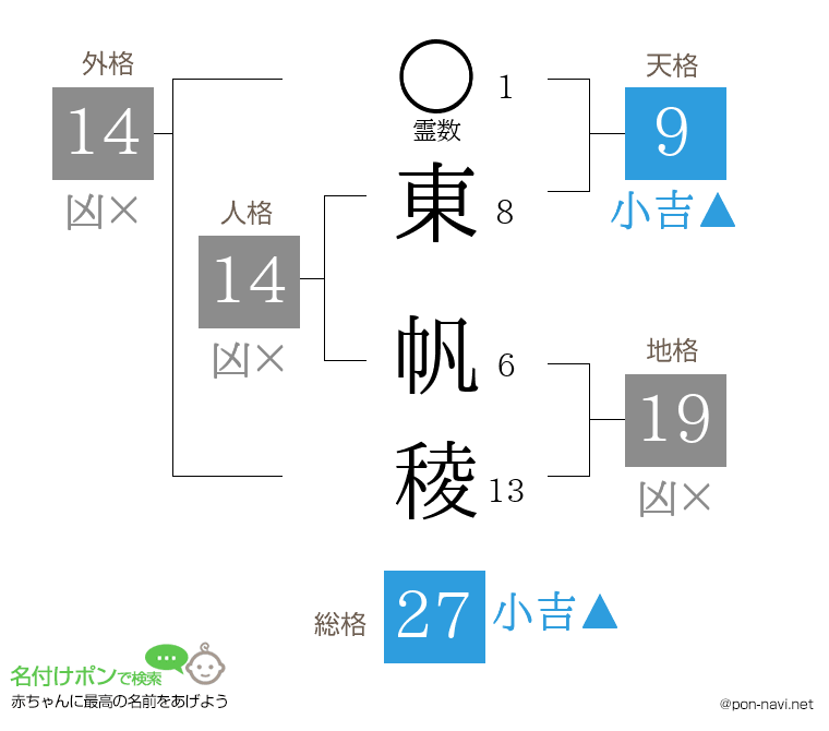 東 帆稜さんの姓名判断結果