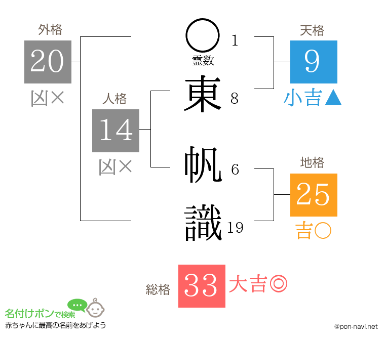 東 帆識さんの姓名判断結果