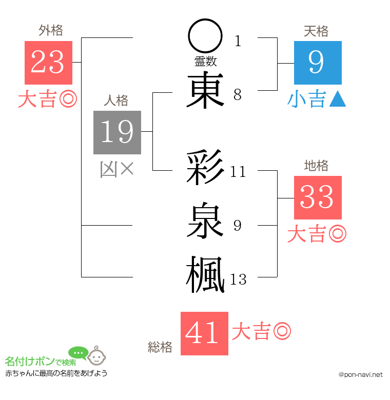 東 彩泉楓さんの姓名判断結果
