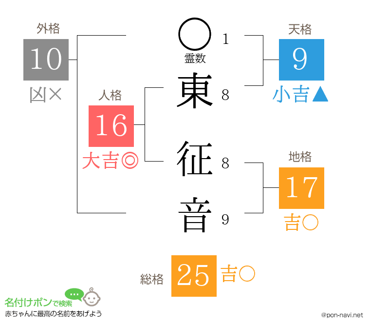 東 征音さんの姓名判断結果