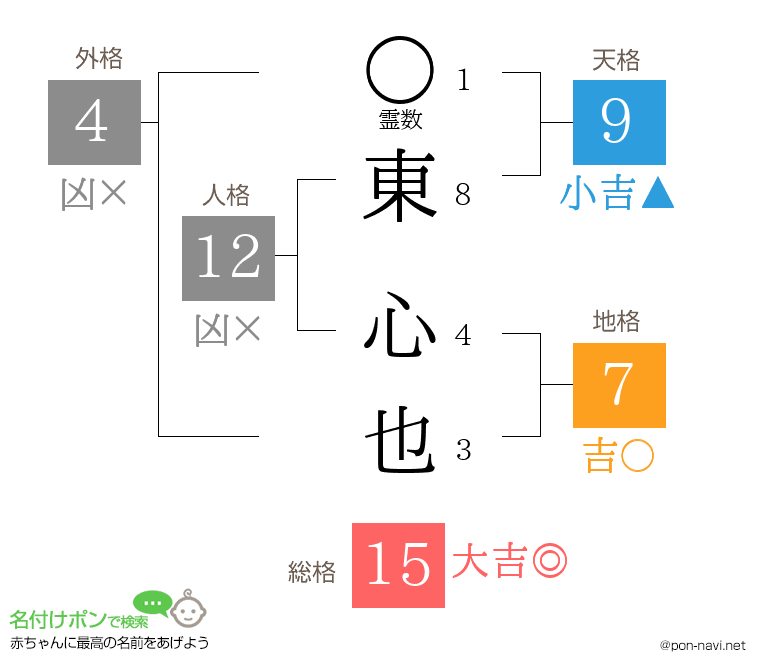 東 心也さんの姓名判断結果