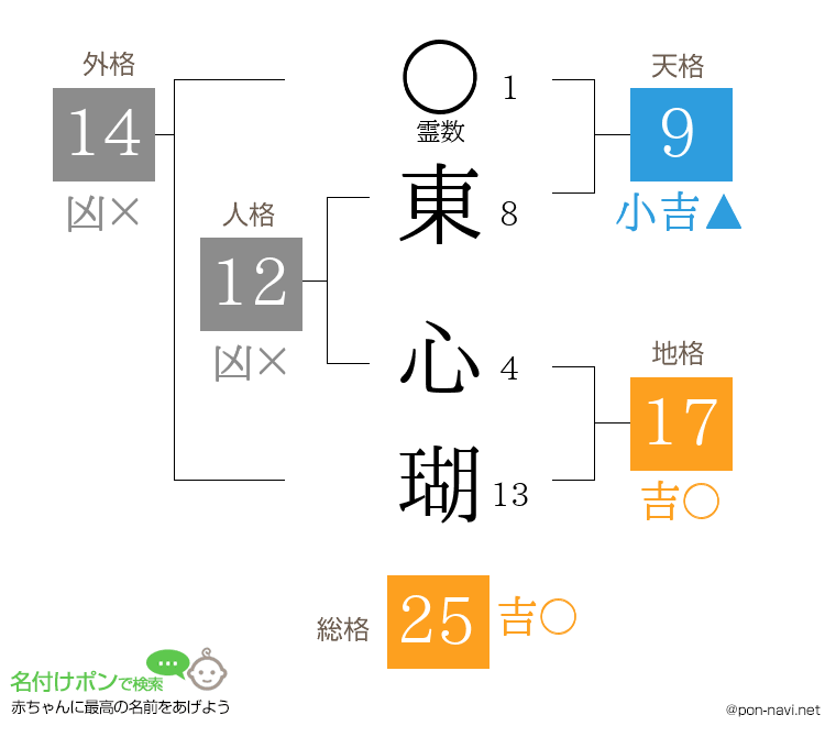 東 心瑚さんの姓名判断結果