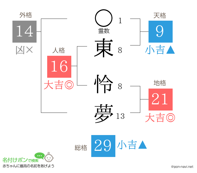 東 怜夢さんの姓名判断結果