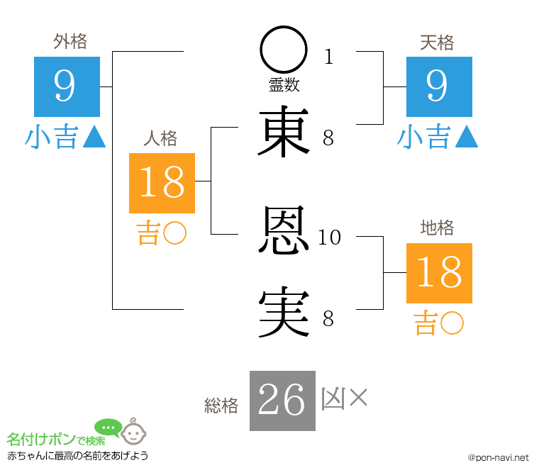 東 恩実さんの姓名判断結果