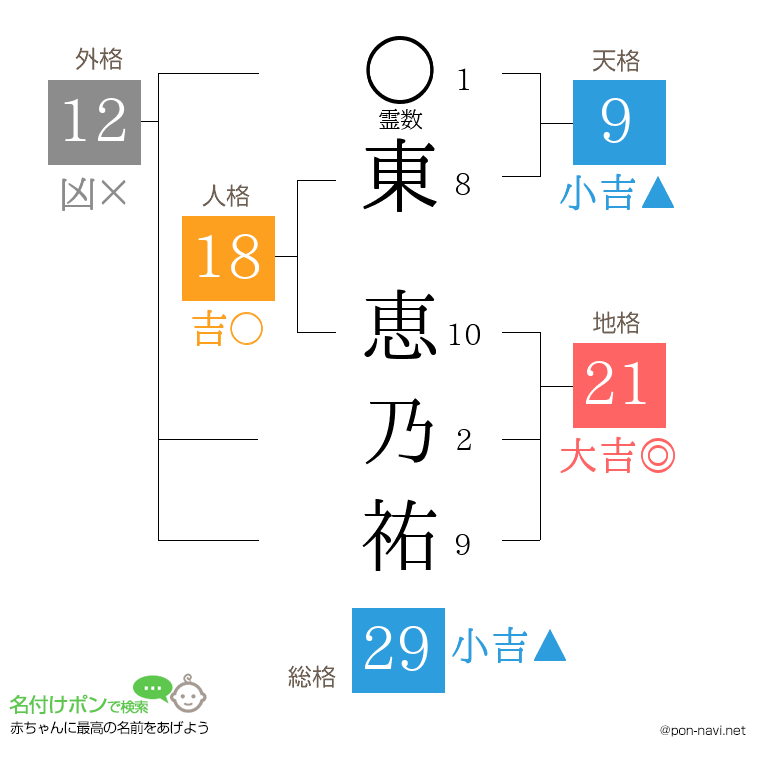 東 恵乃祐さんの姓名判断結果