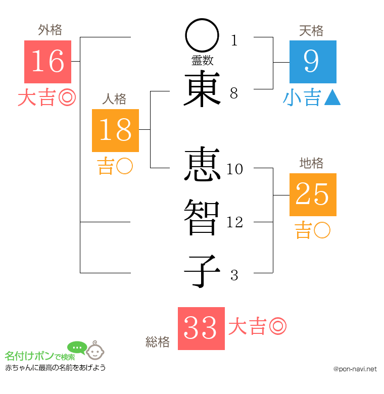 東 恵智子さんの姓名判断結果