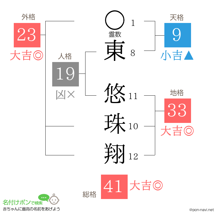 東 悠珠翔さんの姓名判断結果
